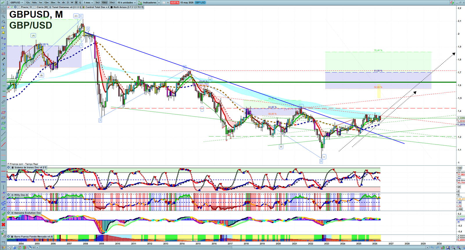 GBPUSD monthly technical analysis chart with trend structure, support and resistance levels